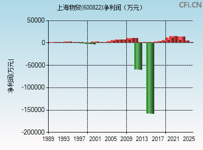 600822财务指标图