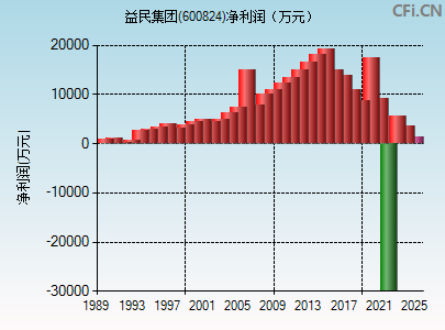 600824财务指标图