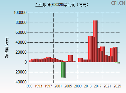 600826财务指标图