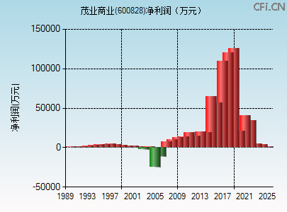 600828财务指标图