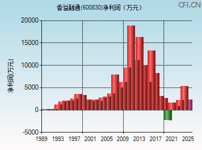600830财务指标图