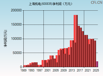 600835财务指标图