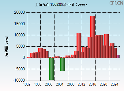 600838财务指标图