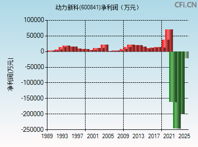 600841财务指标图