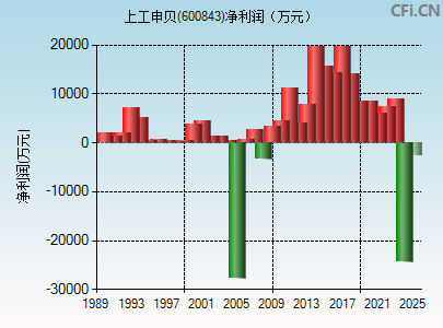 600843财务指标图