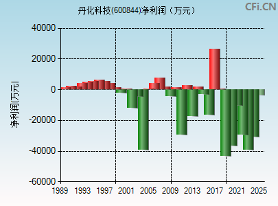 600844财务指标图