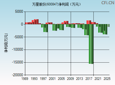 600847财务指标图