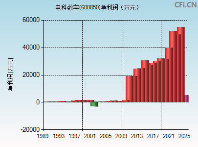 600850财务指标图