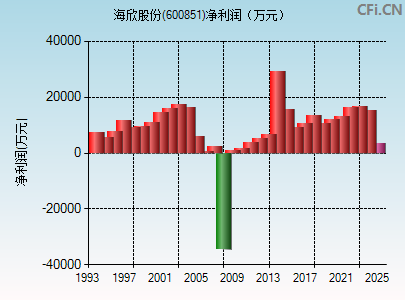 600851财务指标图