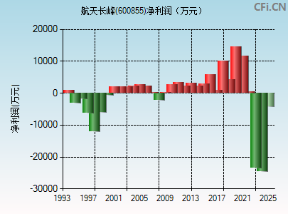 600855财务指标图