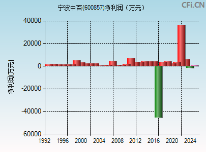 600857财务指标图