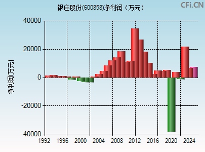 600858财务指标图