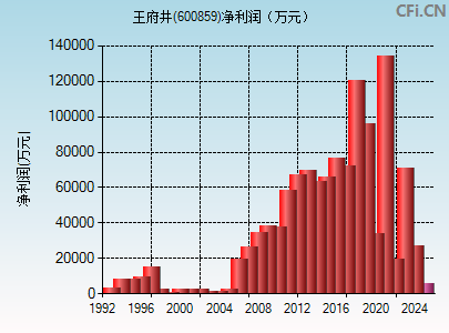 600859财务指标图