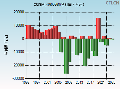 600860财务指标图