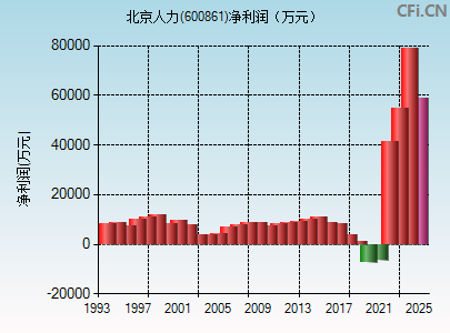 600861财务指标图