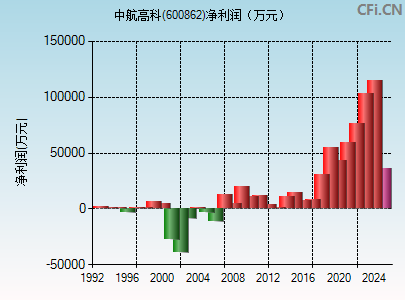 600862财务指标图