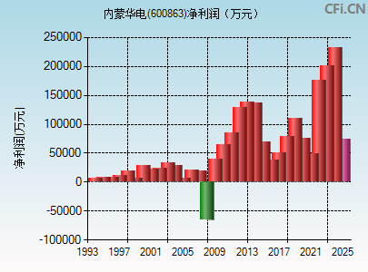 600863财务指标图