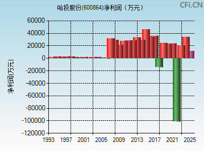 600864财务指标图