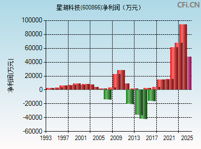 600866财务指标图