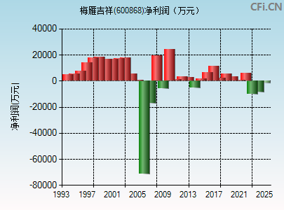 600868财务指标图