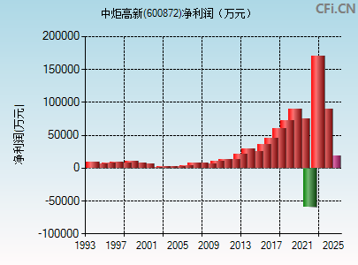 600872财务指标图