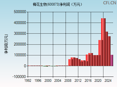 600873财务指标图