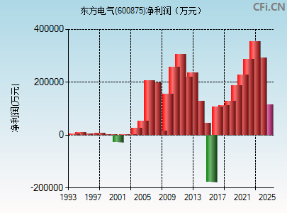 600875财务指标图