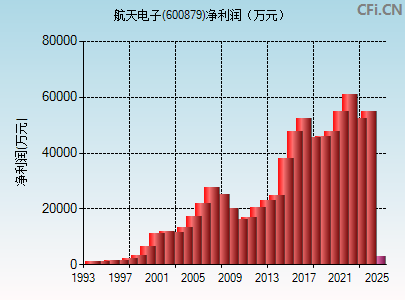 600879财务指标图