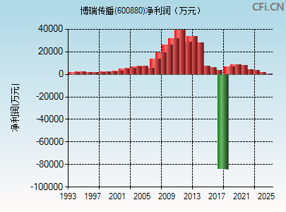 600880财务指标图
