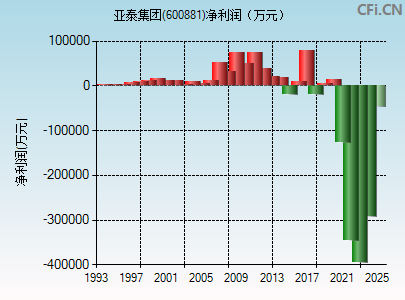 600881财务指标图