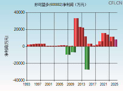 600882财务指标图