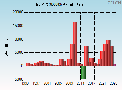 600883财务指标图