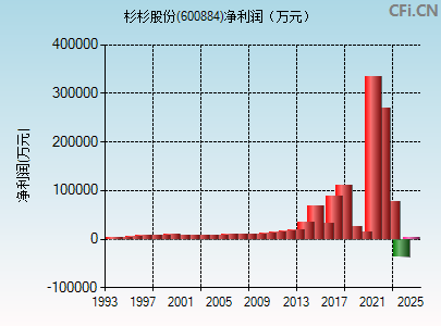 600884财务指标图