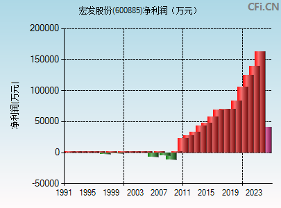 600885财务指标图