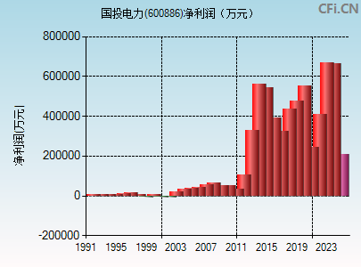 600886财务指标图