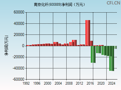 600889财务指标图