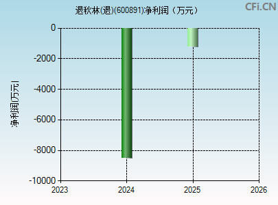 600891财务指标图