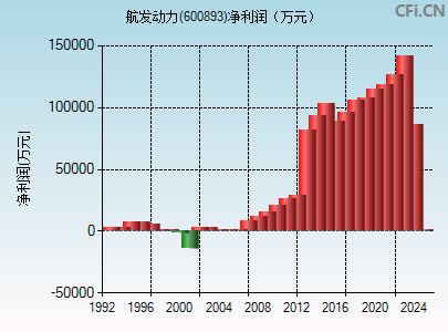 600893财务指标图