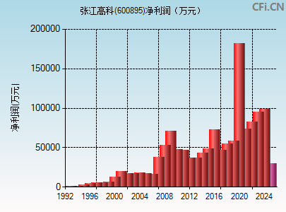 600895财务指标图