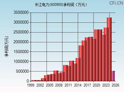 600900财务指标图