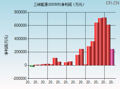 600905财务指标图
