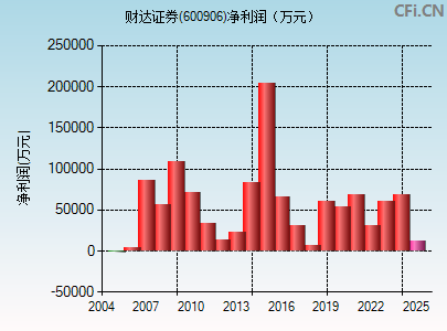 600906财务指标图