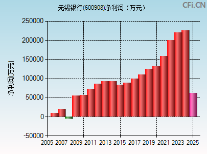 600908财务指标图