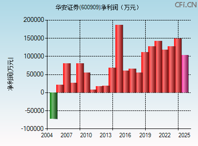 600909财务指标图