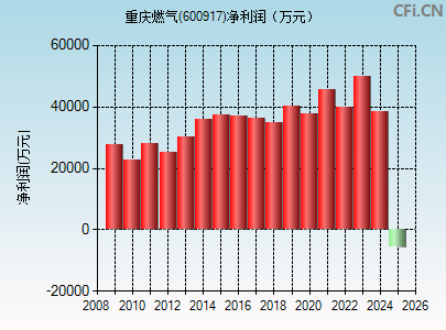 600917财务指标图