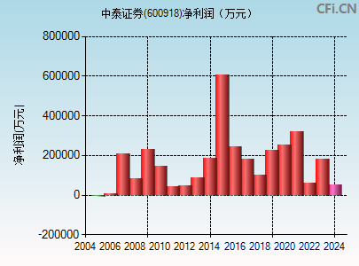 600918财务指标图