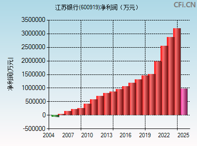 600919财务指标图