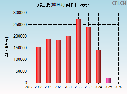 600925财务指标图