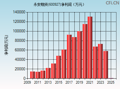 600927财务指标图
