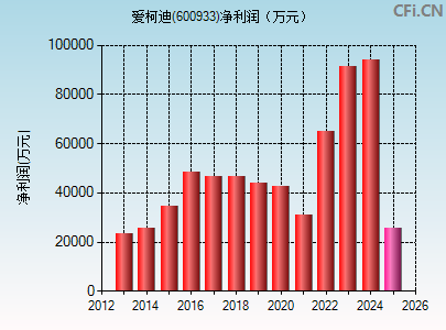 600933财务指标图